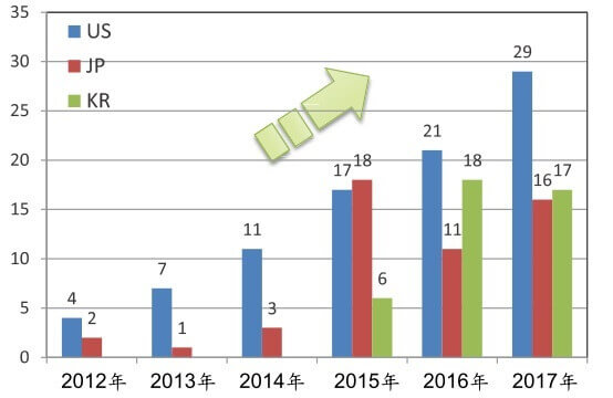 以我國智慧局為先申請局向他國提出PPH請求的案件數統計