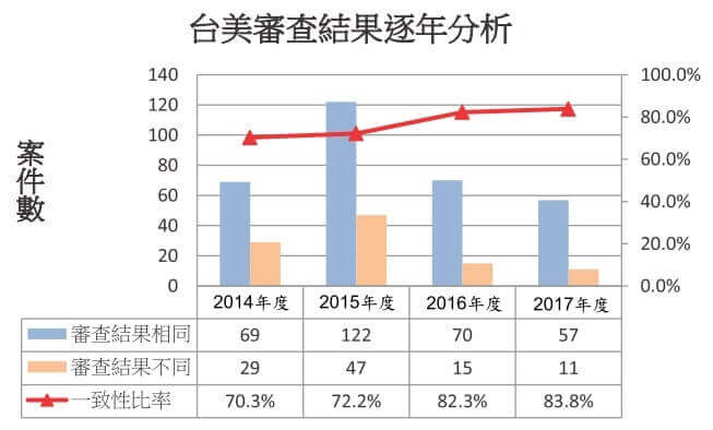 智慧局針對臺灣案和美國對應案之審查結果統計