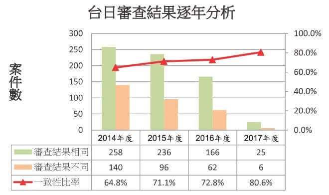智慧局針對臺灣案和日本對應案之審查結果統計